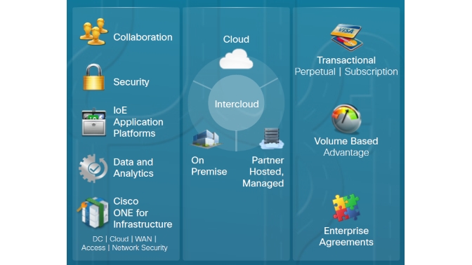 cisco software offer