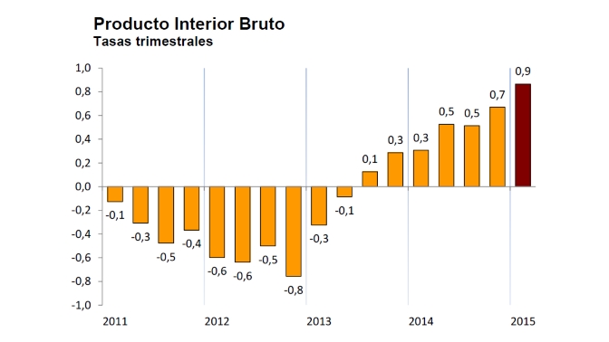 Evolución PIB España T1 2015 tasa interanual