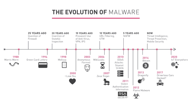 Evolución histórica del malware según Check Point Software