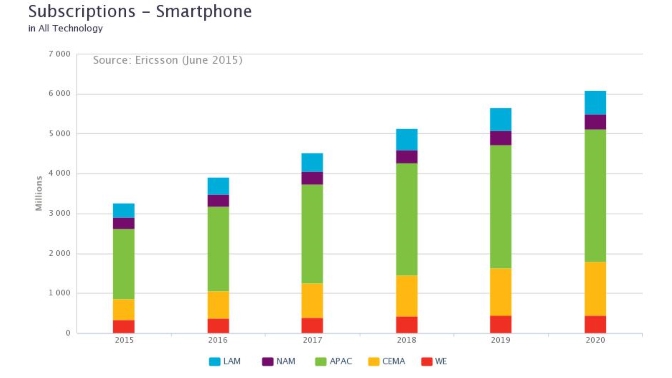 Informe Ericsson Mayo 2015 Suscripciones smartphones por regiones