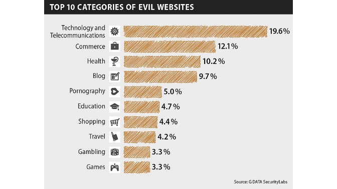 Sitios maliciosos con descarga de malware