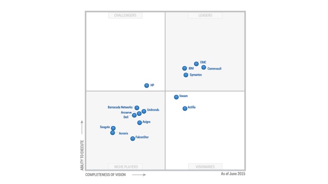 Gartner posiciona a Commvault como líder en software de Backup