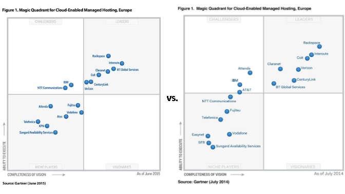 Cuadrante Mágico Gartner Cloud Enabled Managed Hosting Europe 2015