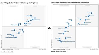 Cuadrante Mágico Gartner Cloud Enabled Managed Hosting Europe 2015