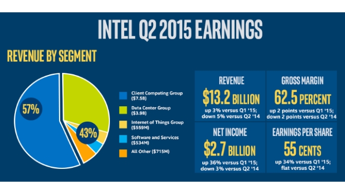 Resultados Intel Segundo Trimestre 2015