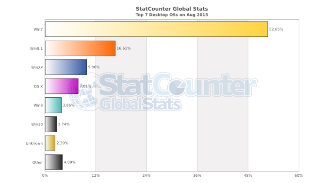 StatCounter Sistemas Operativos Agosto 2015