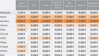 salarios TI