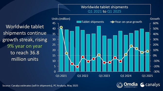 Canalys tablets 1T25 datos