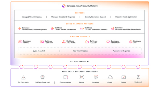 Darktrace plataforma