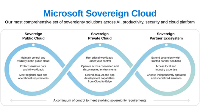 Microsoft Sovereign Cloud 2